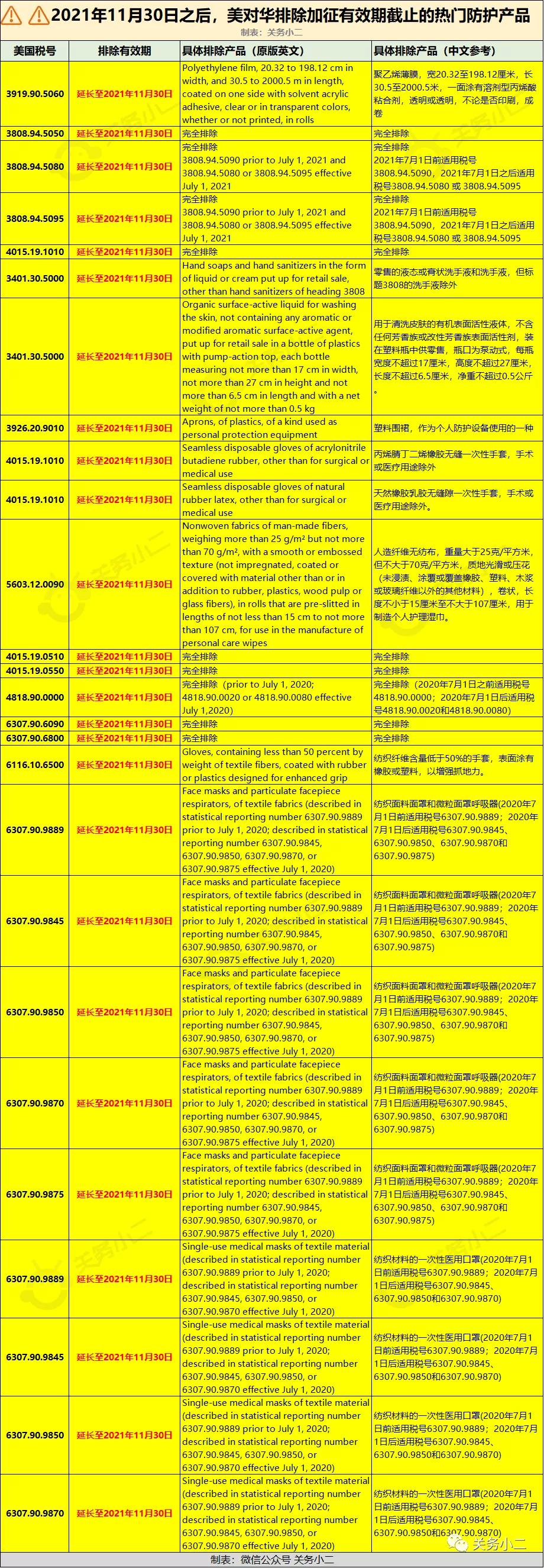 美國對中國部分口罩、洗手液和一次性手套恢復(fù)加征301關(guān)稅