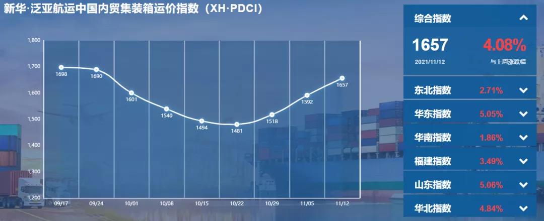 持續(xù)上漲！新華·泛亞航運(yùn)中國內(nèi)貿(mào)集裝箱運(yùn)價(jià)指數(shù)（XH·PDCI）2021年11月6日至11月12日