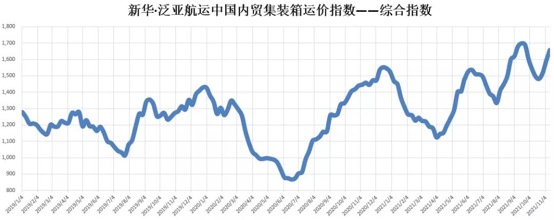 持續(xù)上漲！新華·泛亞航運(yùn)中國內(nèi)貿(mào)集裝箱運(yùn)價(jià)指數(shù)（XH·PDCI）2021年11月6日至11月12日