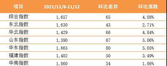 持續(xù)上漲！新華·泛亞航運(yùn)中國內(nèi)貿(mào)集裝箱運(yùn)價(jià)指數(shù)（XH·PDCI）2021年11月6日至11月12日