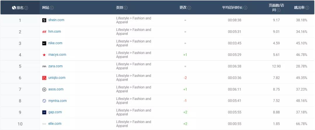 全球前十時尚服飾網(wǎng)站榜單出爐：SHEIN力壓H&M、耐克、ZARA
