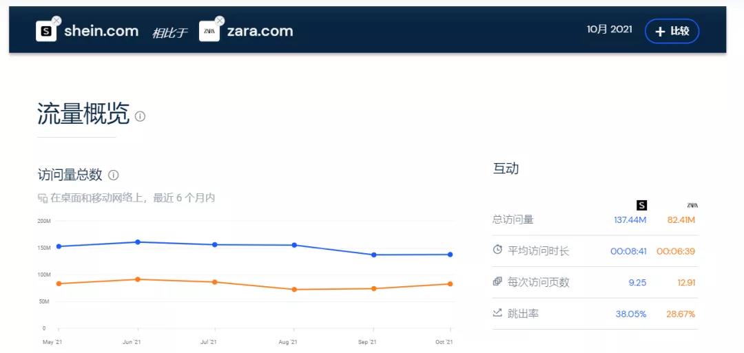 全球前十時尚服飾網(wǎng)站榜單出爐：SHEIN力壓H&M、耐克、ZARA