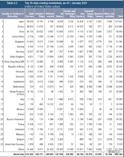 聯合國最新報告：航運、港口、海員市場面臨的10個挑戰(zhàn)和趨勢