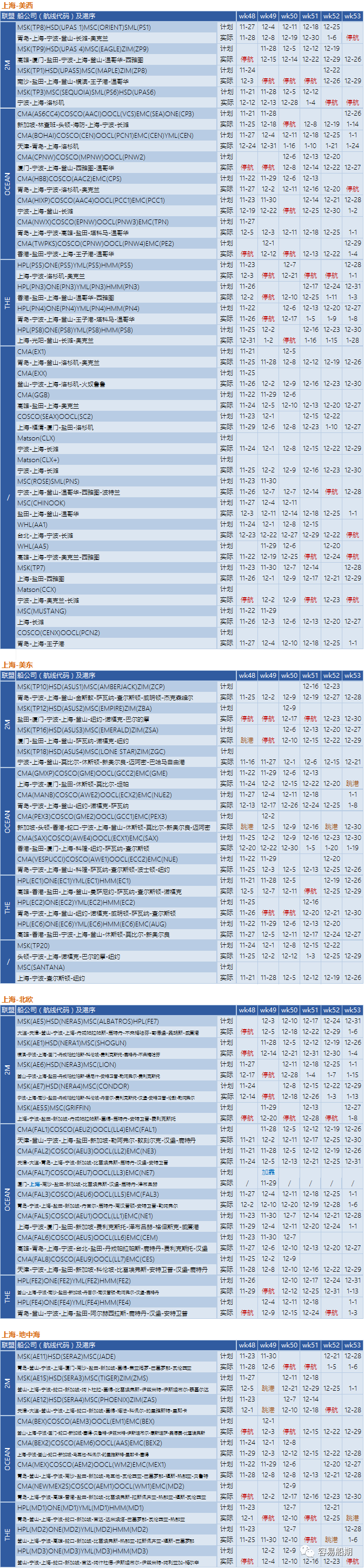 艙位持續(xù)緊張，歐美航線大面積停航跳港！附第48-53周停航跳港匯總
