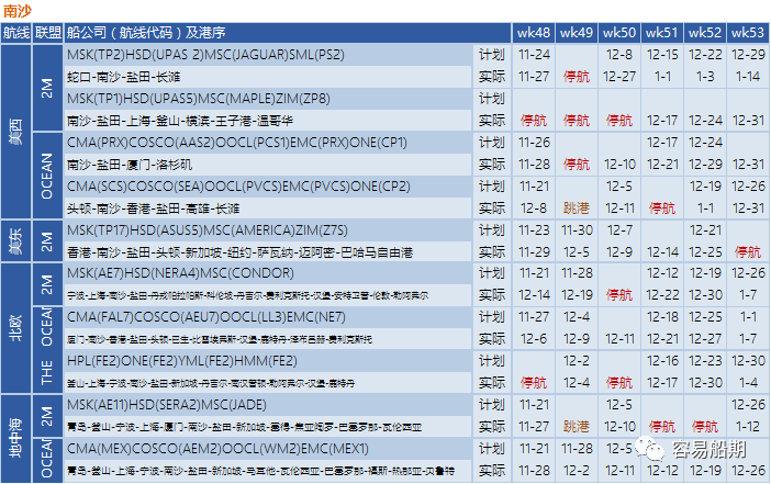 艙位持續(xù)緊張，歐美航線大面積停航跳港！附第48-53周停航跳港匯總