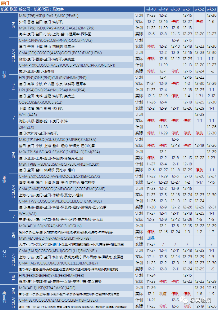 艙位持續(xù)緊張，歐美航線大面積停航跳港！附第48-53周停航跳港匯總