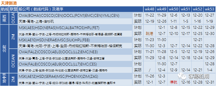 艙位持續(xù)緊張，歐美航線大面積停航跳港！附第48-53周停航跳港匯總