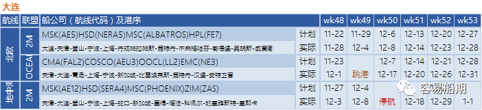 艙位持續(xù)緊張，歐美航線大面積停航跳港！附第48-53周停航跳港匯總
