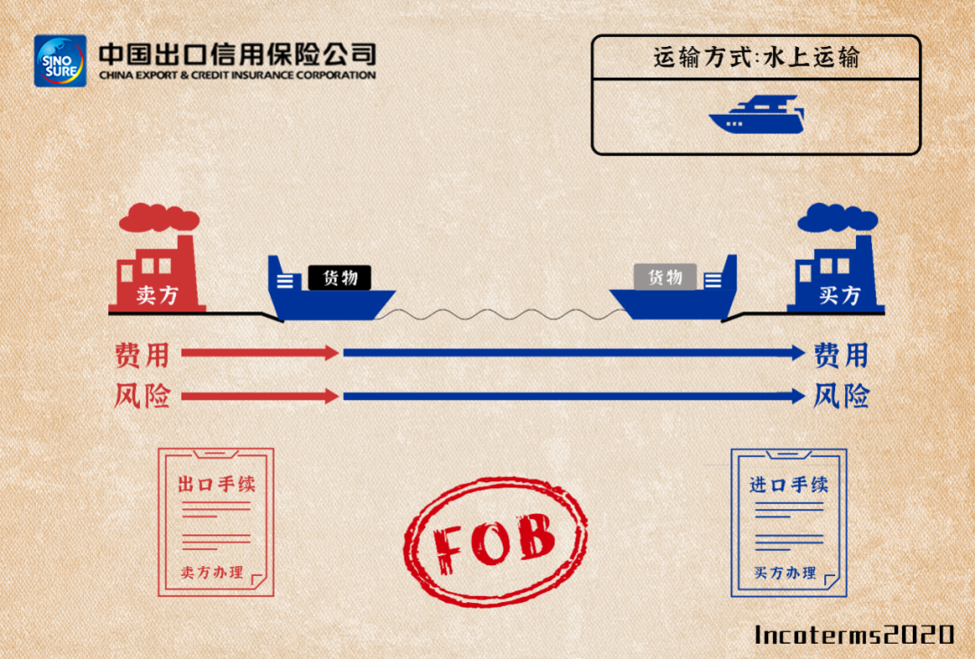 國際貿(mào)易術(shù)語詳解：FAS/FOB/CFR/CIF，附新貿(mào)易術(shù)語變更清單/價(jià)格構(gòu)成