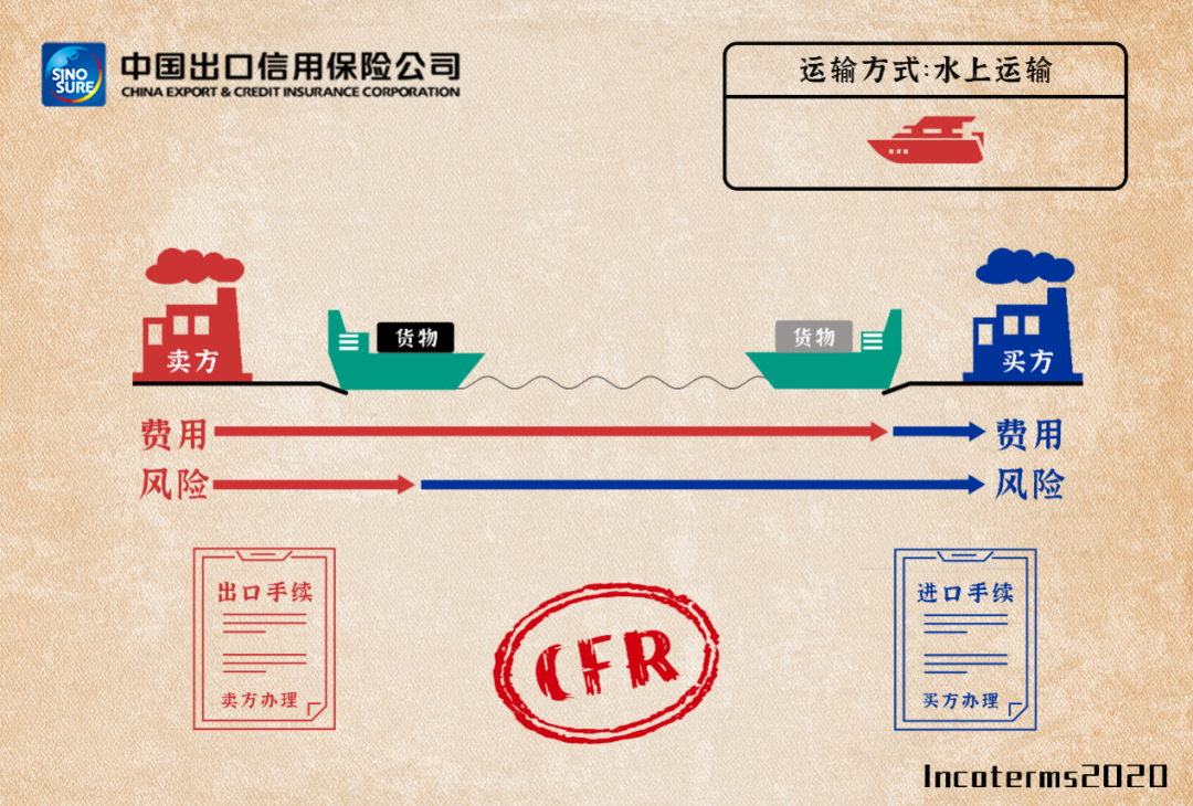 國際貿(mào)易術(shù)語詳解：FAS/FOB/CFR/CIF，附新貿(mào)易術(shù)語變更清單/價(jià)格構(gòu)成