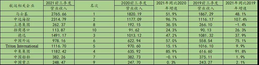 瘋狂2021，誰(shuí)是港航業(yè)最會(huì)賺錢(qián)的人？