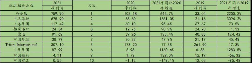 瘋狂2021，誰(shuí)是港航業(yè)最會(huì)賺錢(qián)的人？