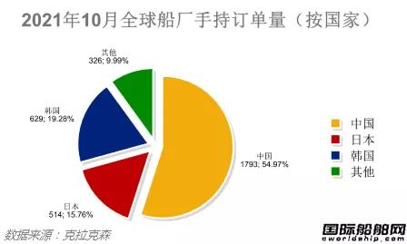 新簽訂單94艘！最新全球造船業(yè)月報(bào)出爐