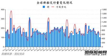 新簽訂單94艘！最新全球造船業(yè)月報(bào)出爐