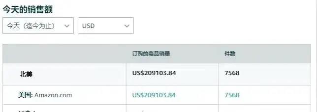 瞬間爆單7568件！銷售額突破133萬！亞馬遜黑五贏家瘋狂曬單.......