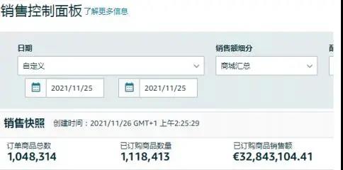 瞬間爆單7568件！銷售額突破133萬！亞馬遜黑五贏家瘋狂曬單.......