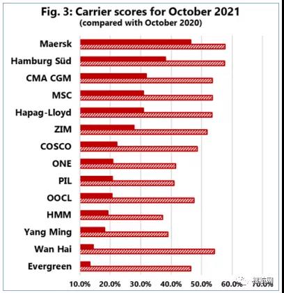 全球集裝箱航線的船期可靠性仍然很低，最低僅為13.4%
