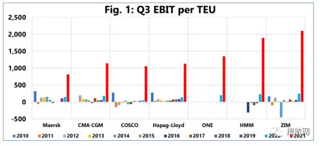 船公司前三季度凈利潤總和超800億美元！長期合同海運(yùn)費(fèi)正飆升