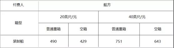 寧波舟山港上調(diào)裝卸費，1月1日起執(zhí)行！