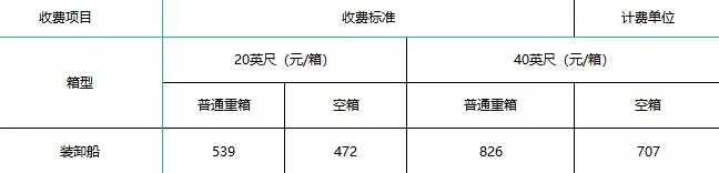 寧波舟山港上調(diào)裝卸費，1月1日起執(zhí)行！