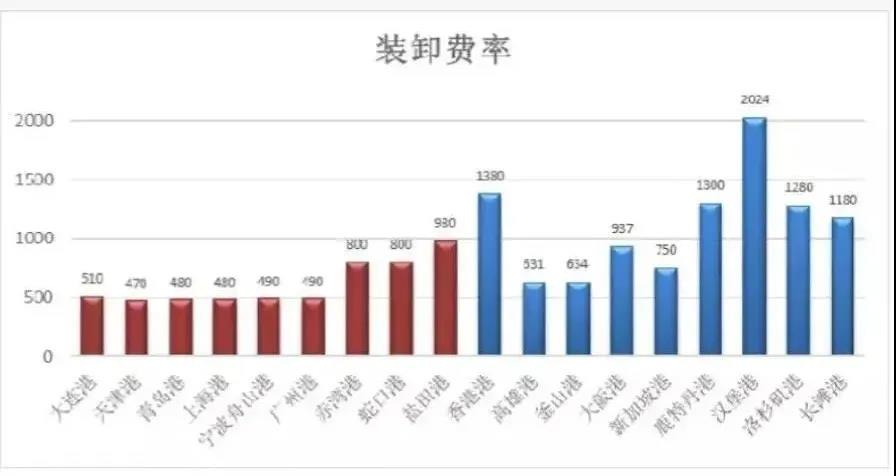 寧波舟山港上調(diào)裝卸費，1月1日起執(zhí)行！