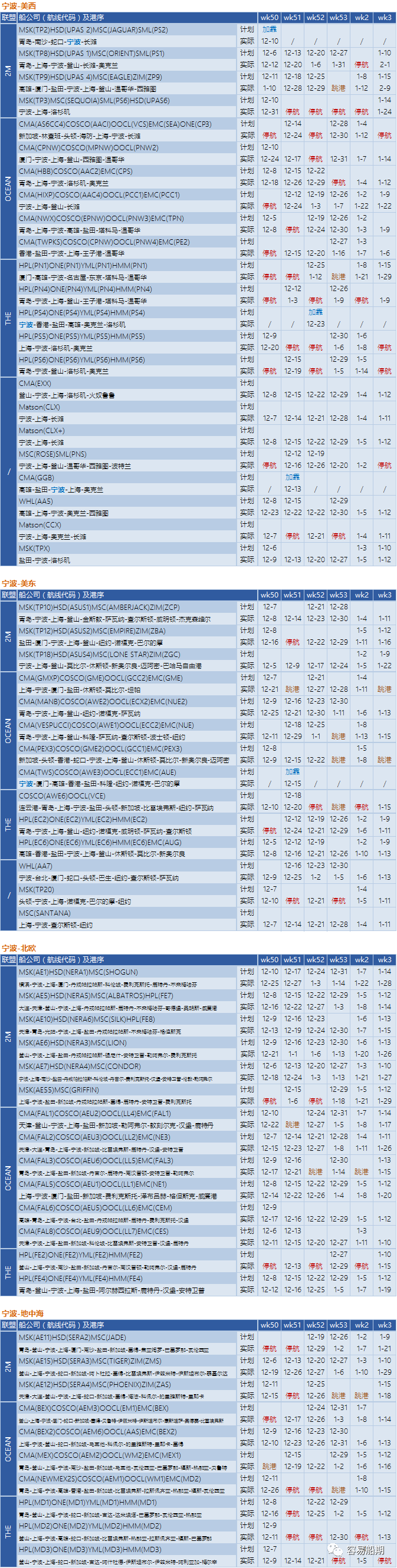 12月至明年年初，跨太平洋航線空白航行顯著增加，美西港口最嚴重（附停航跳港匯總）