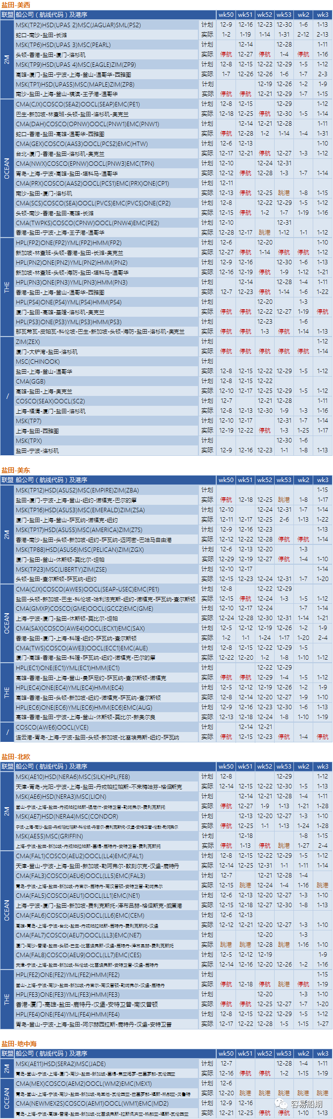 12月至明年年初，跨太平洋航線空白航行顯著增加，美西港口最嚴重（附停航跳港匯總）