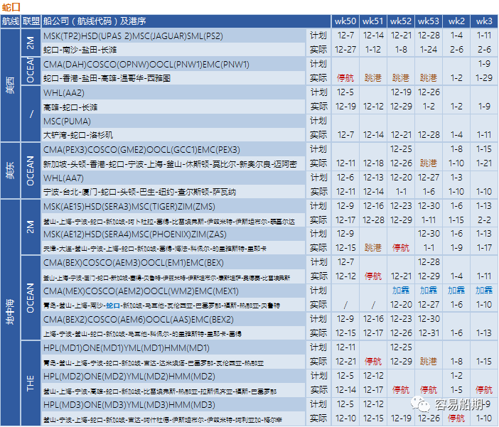 12月至明年年初，跨太平洋航線空白航行顯著增加，美西港口最嚴重（附停航跳港匯總）