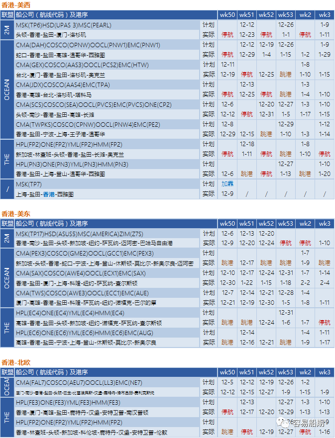 12月至明年年初，跨太平洋航線空白航行顯著增加，美西港口最嚴重（附停航跳港匯總）