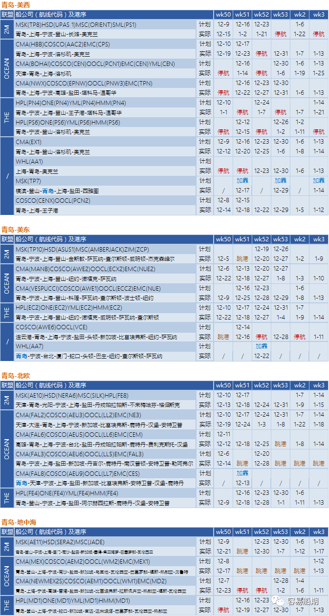12月至明年年初，跨太平洋航線空白航行顯著增加，美西港口最嚴重（附停航跳港匯總）
