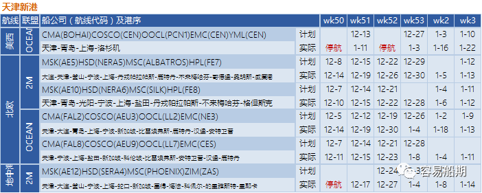 12月至明年年初，跨太平洋航線空白航行顯著增加，美西港口最嚴重（附停航跳港匯總）