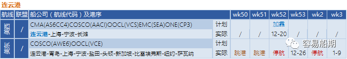 12月至明年年初，跨太平洋航線空白航行顯著增加，美西港口最嚴重（附停航跳港匯總）
