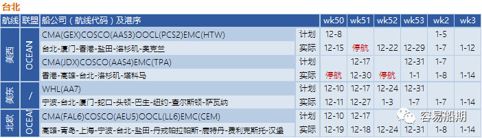 12月至明年年初，跨太平洋航線空白航行顯著增加，美西港口最嚴重（附停航跳港匯總）