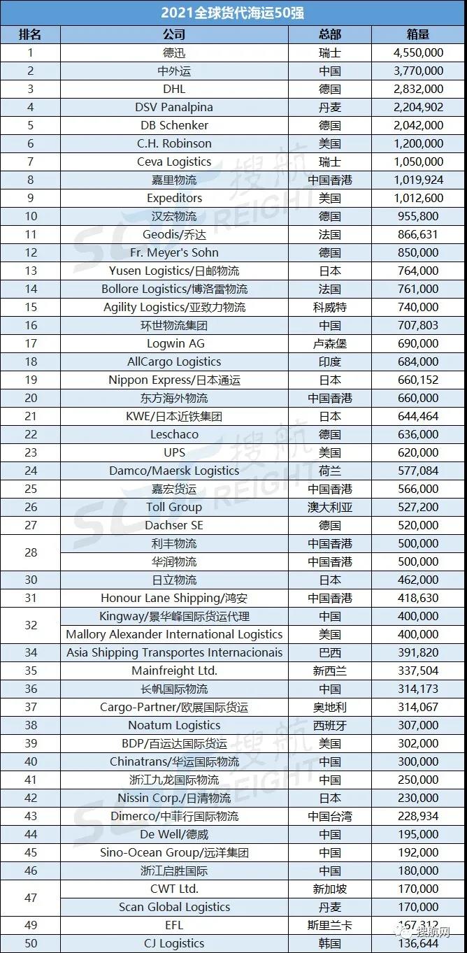 2021全球海運(yùn)、空運(yùn)貨代企業(yè)50強(qiáng)榜單！