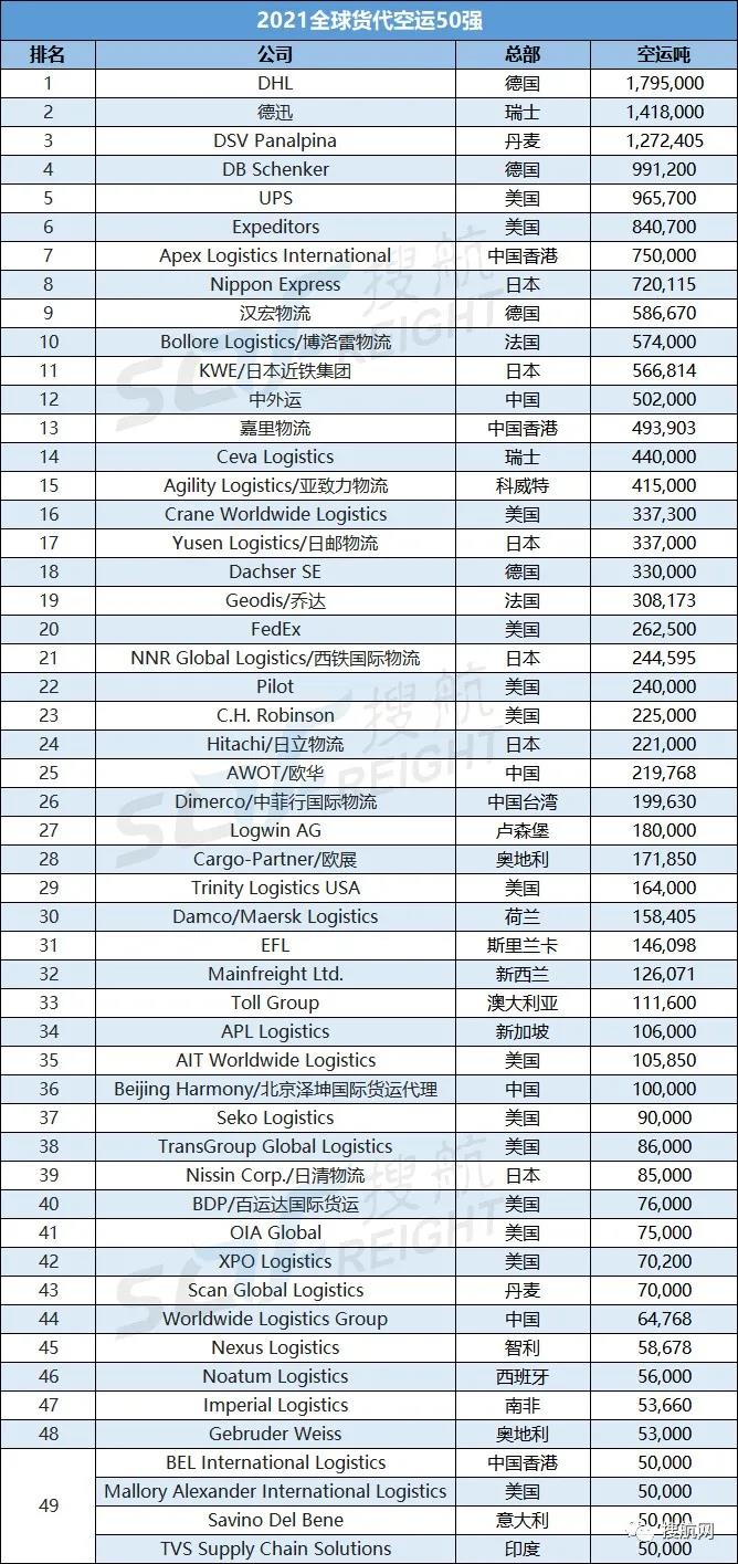 2021全球海運(yùn)、空運(yùn)貨代企業(yè)50強(qiáng)榜單！