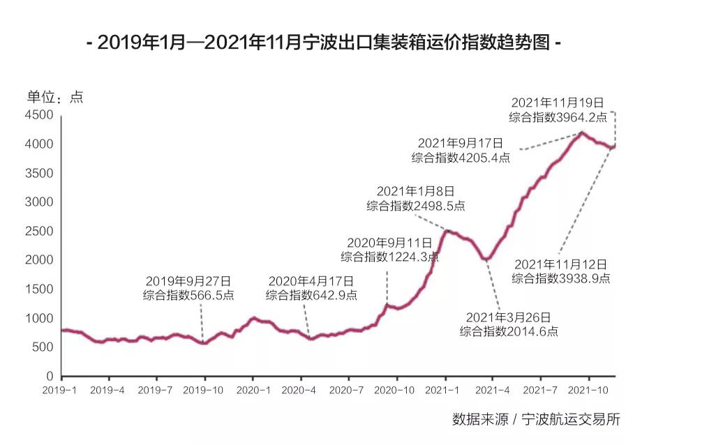 今年航運(yùn)已無(wú)淡季，航運(yùn)運(yùn)價(jià)怎么走？