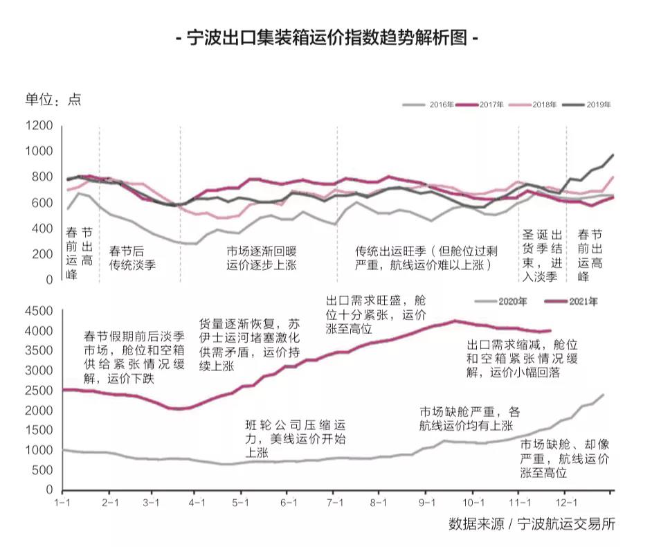 今年航運(yùn)已無(wú)淡季，航運(yùn)運(yùn)價(jià)怎么走？