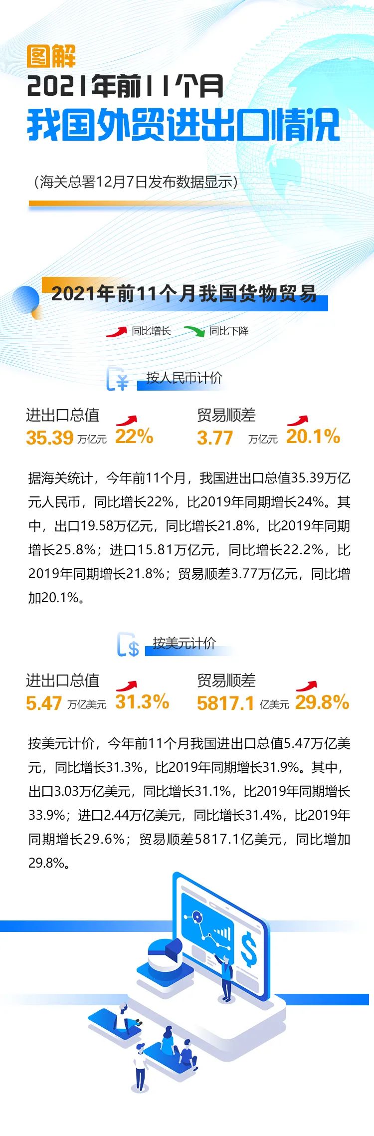 今年前十一個月我國外貿(mào)進出口情況一覽，進出口同比增長22%