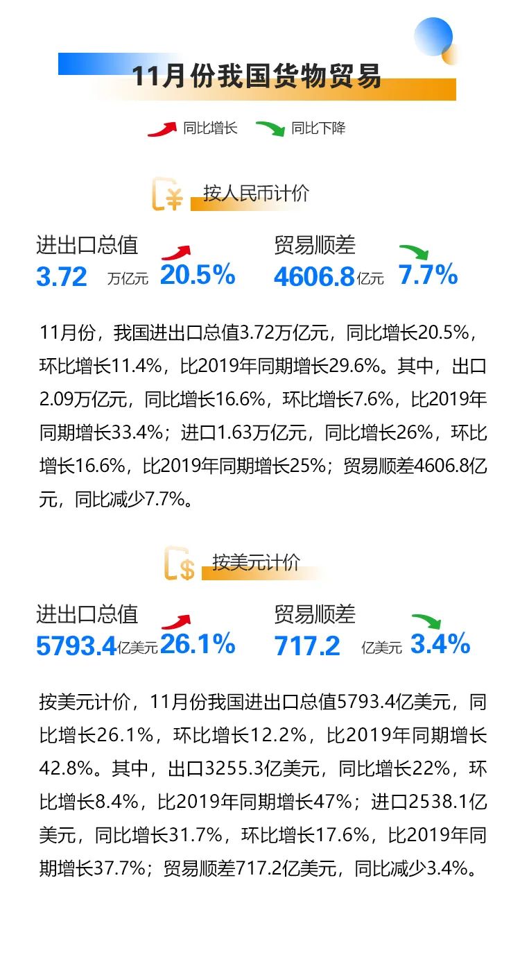 今年前十一個月我國外貿(mào)進出口情況一覽，進出口同比增長22%