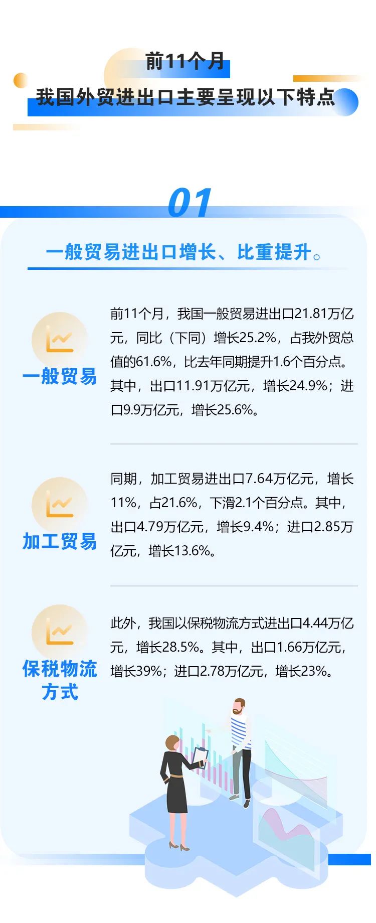 今年前十一個月我國外貿(mào)進出口情況一覽，進出口同比增長22%