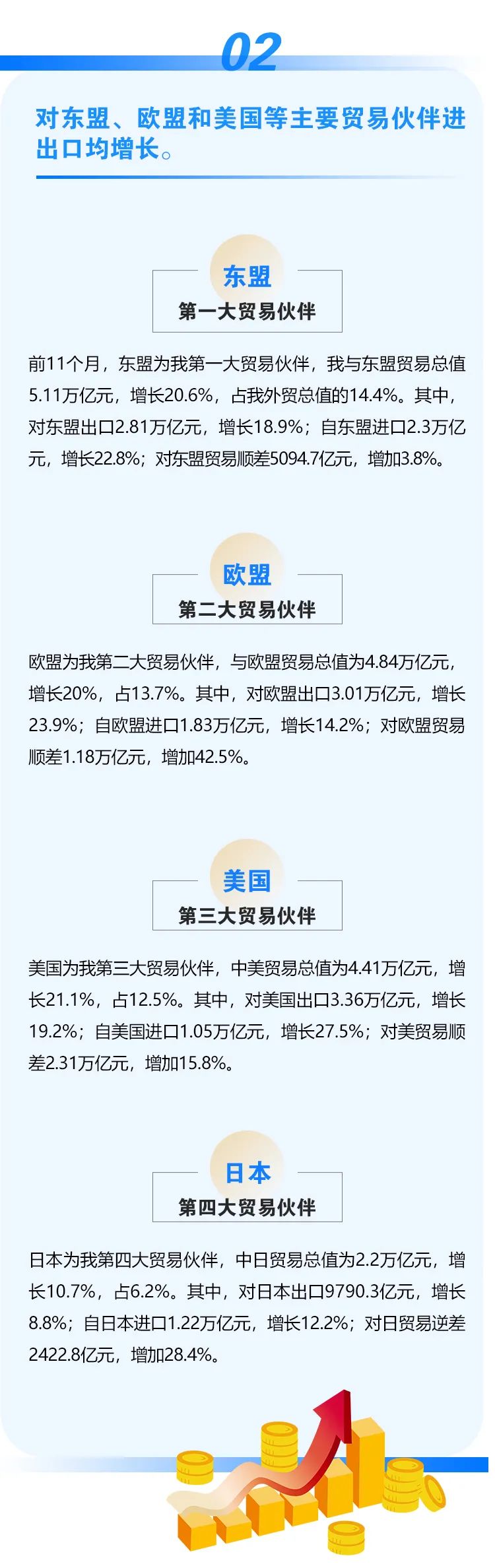 今年前十一個月我國外貿(mào)進出口情況一覽，進出口同比增長22%