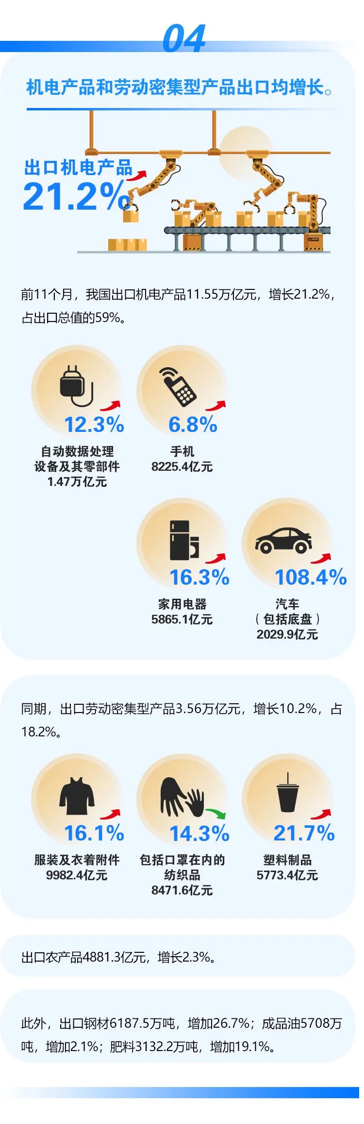 今年前十一個月我國外貿(mào)進出口情況一覽，進出口同比增長22%