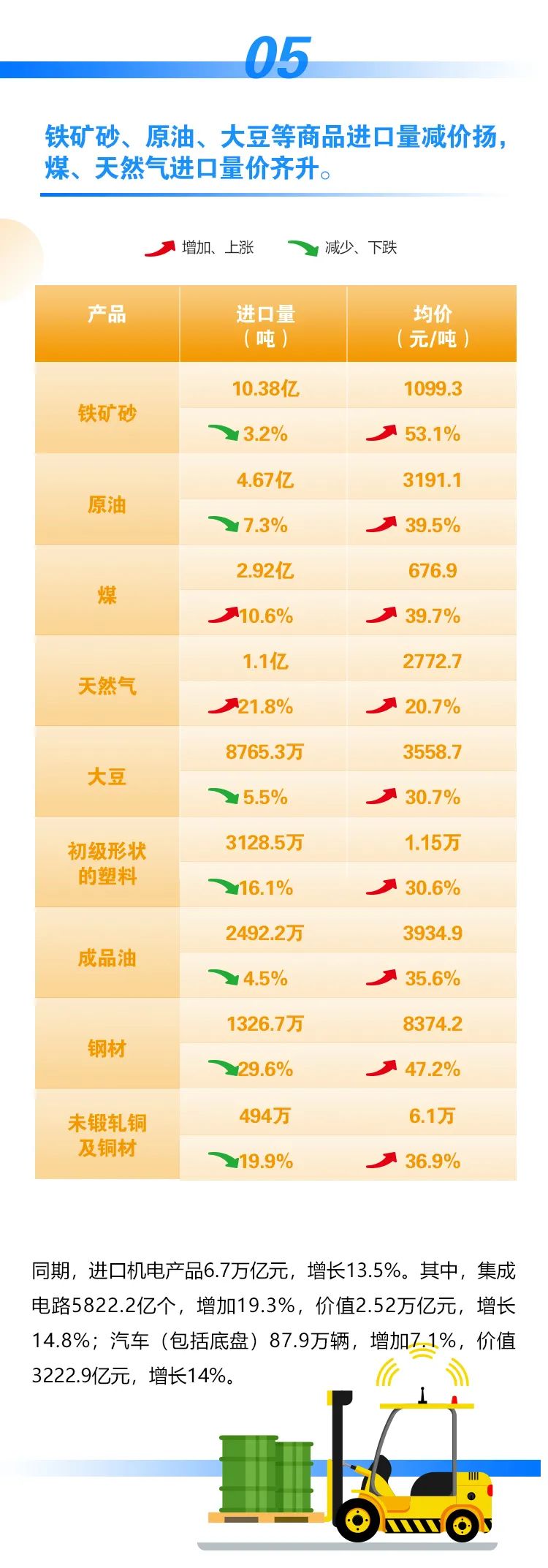 今年前十一個月我國外貿(mào)進出口情況一覽，進出口同比增長22%