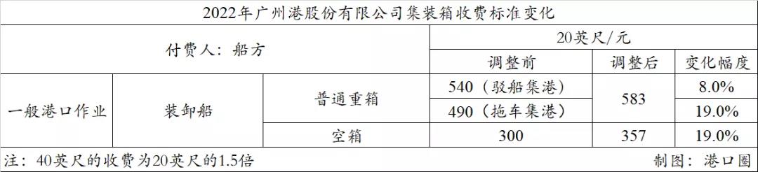 廣州港跟進(jìn)上調(diào)裝卸費(fèi)，原因有三