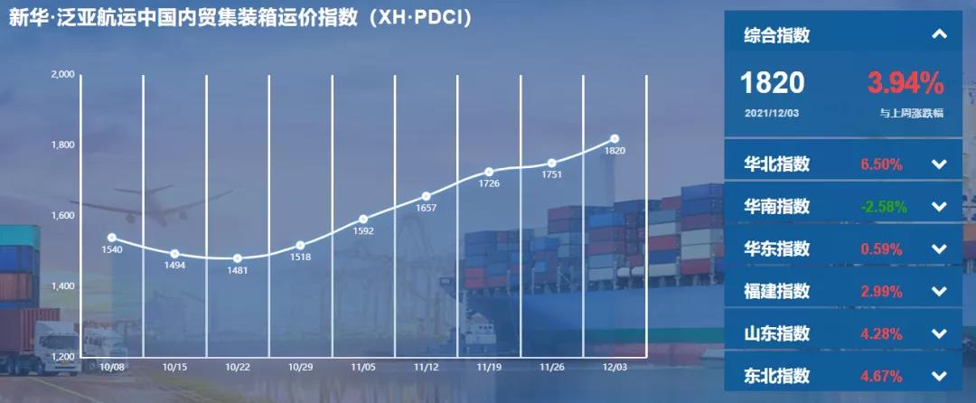 繼續(xù)上漲！泛亞航運(yùn)中國(guó)內(nèi)貿(mào)集裝箱運(yùn)價(jià)指數(shù)（XH·PDCI）2021年11月27日至12月3日