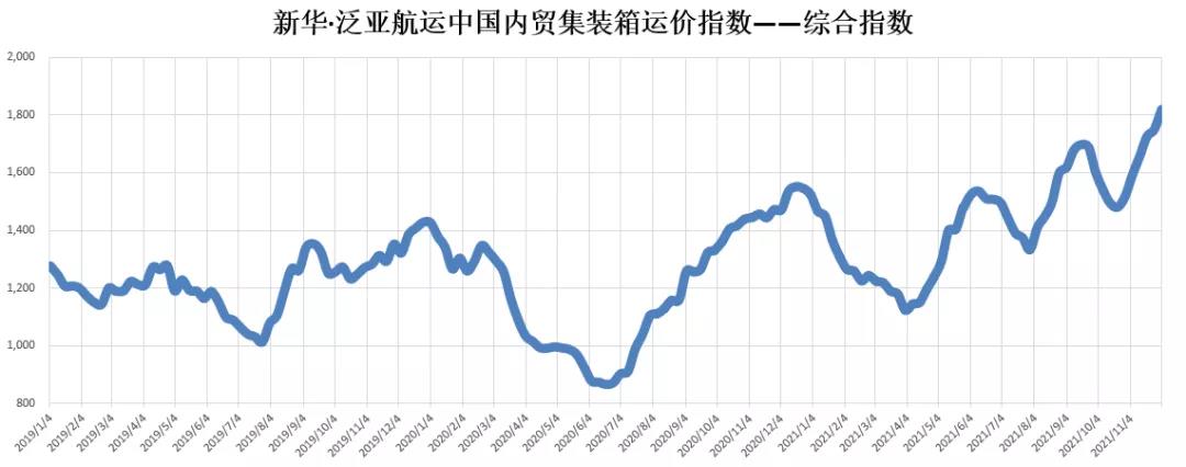 繼續(xù)上漲！泛亞航運(yùn)中國(guó)內(nèi)貿(mào)集裝箱運(yùn)價(jià)指數(shù)（XH·PDCI）2021年11月27日至12月3日