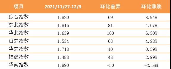 繼續(xù)上漲！泛亞航運(yùn)中國(guó)內(nèi)貿(mào)集裝箱運(yùn)價(jià)指數(shù)（XH·PDCI）2021年11月27日至12月3日