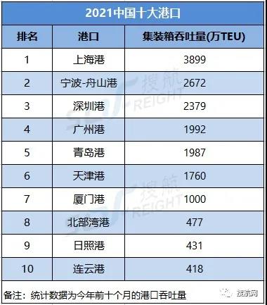 排名：今年前十個(gè)月，中國(guó)港口集裝箱吞吐量前十