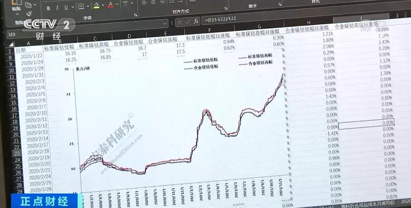 漲漲漲！這種原材料，50萬元一噸！漲幅高達(dá)102%！成本不斷上漲，加工企業(yè)利潤承壓！