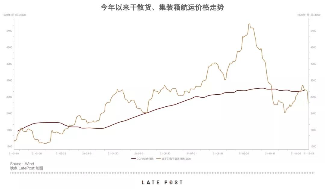 海運和集裝箱運價分化，一個大跌、一個還在漲